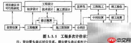 工程计价的五大特征